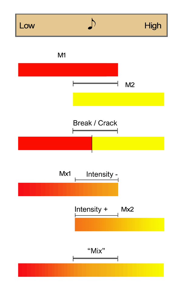 The Mix Voice explained